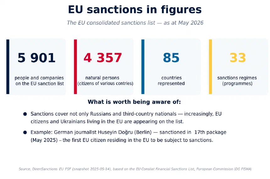 Dashboard showing key figures from the EU sanctions list: 5,901 people and entities, 41 regimes, 114 countries (as of 14 May 2026)