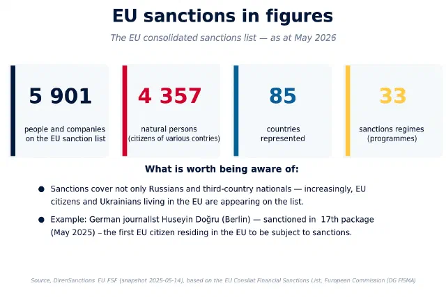 Dashboard showing key figures from the EU sanctions list: 5,901 people and entities, 41 regimes, 114 countries (as of 14 May 2026)