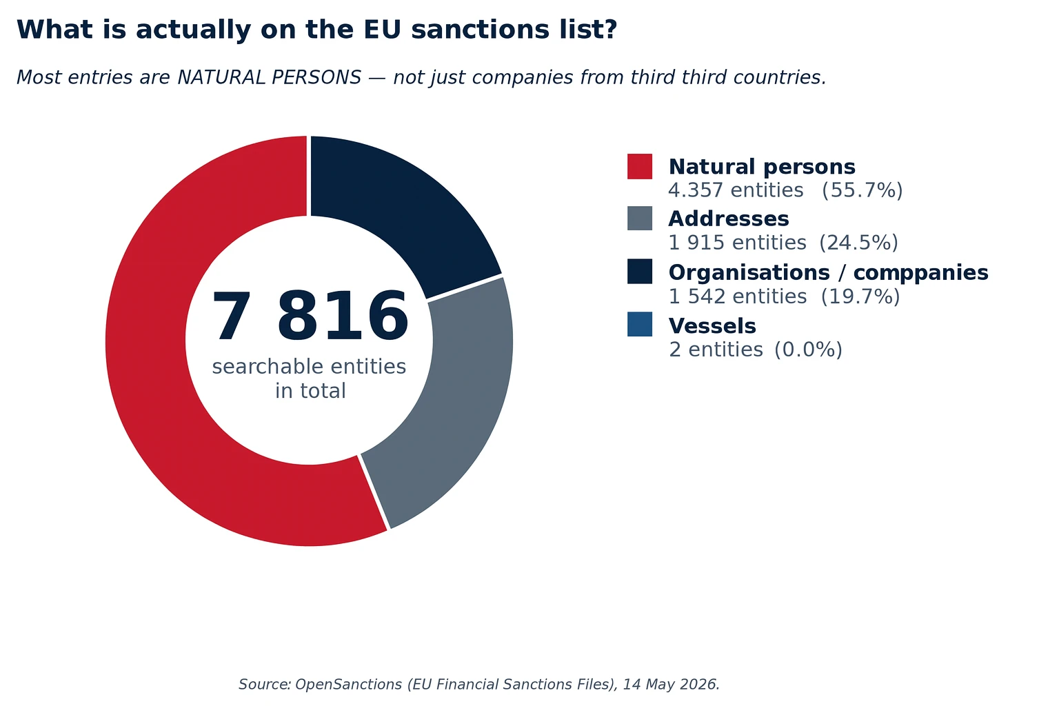 Chart of entity types on the EU sanctions list: natural persons, organisations, addresses, vessels — proportions of EU FSF entries