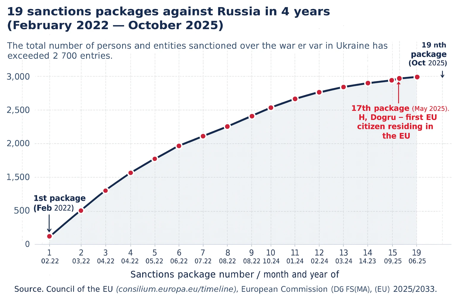 Chart showing the chronology of 19 EU sanctions packages against Russia from February 2022 to October 2025 — number of new entries per package