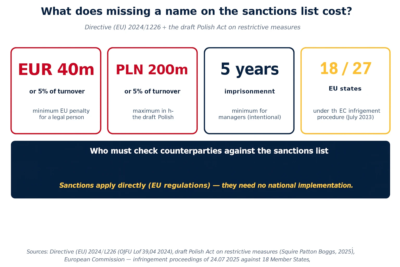 Chart showing a company’s financial exposure: minimum fine of EUR 40 million or 5% of global turnover, 1–5 years’ imprisonment for a manager, Polish draft bill: PLN 200 million