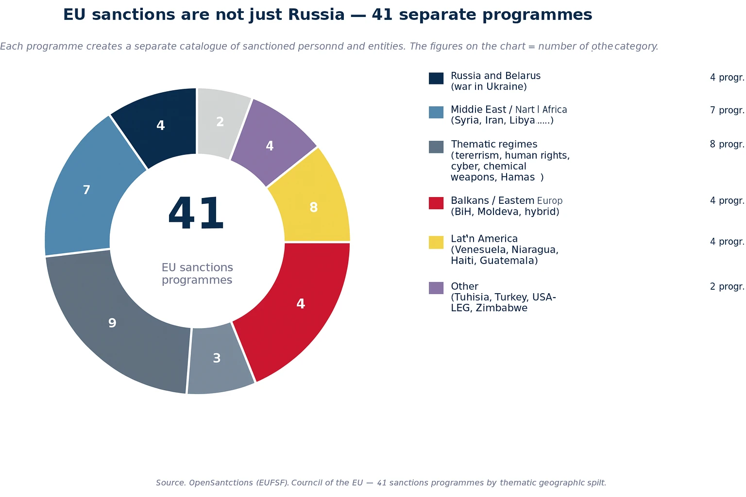 Chart categorising the 41 EU sanctions regimes: sub-Saharan Africa, Middle East, thematic regimes, Balkans, Latin America, Russia and Belarus, Asia, other