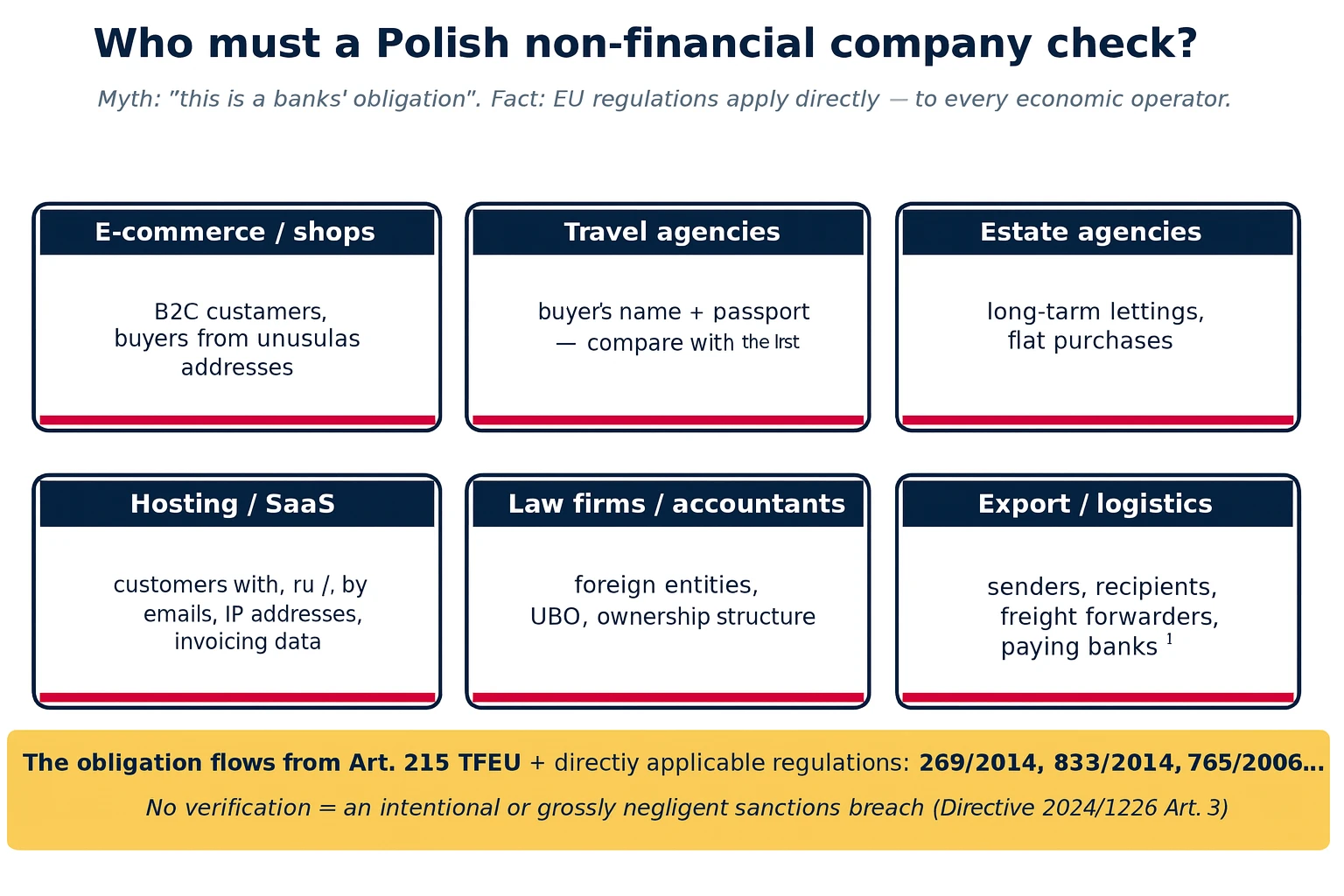Chart of industries subject to sanctions screening obligations: e-commerce, travel agencies, estate agencies, hosting/SaaS, law firms, export/logistics, banks