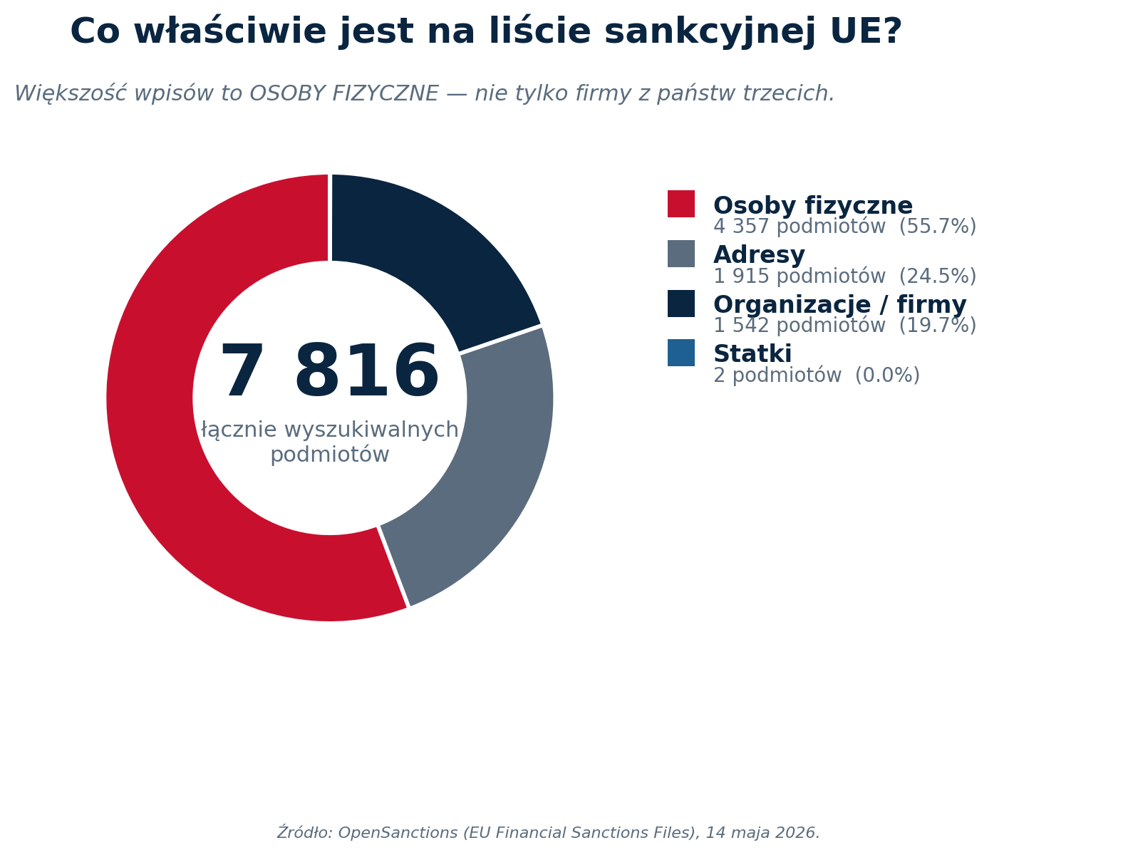 Wykres typów podmiotów na liście sankcyjnej UE: osoby fizyczne, organizacje, adresy, statki — proporcje wpisów EU FSF