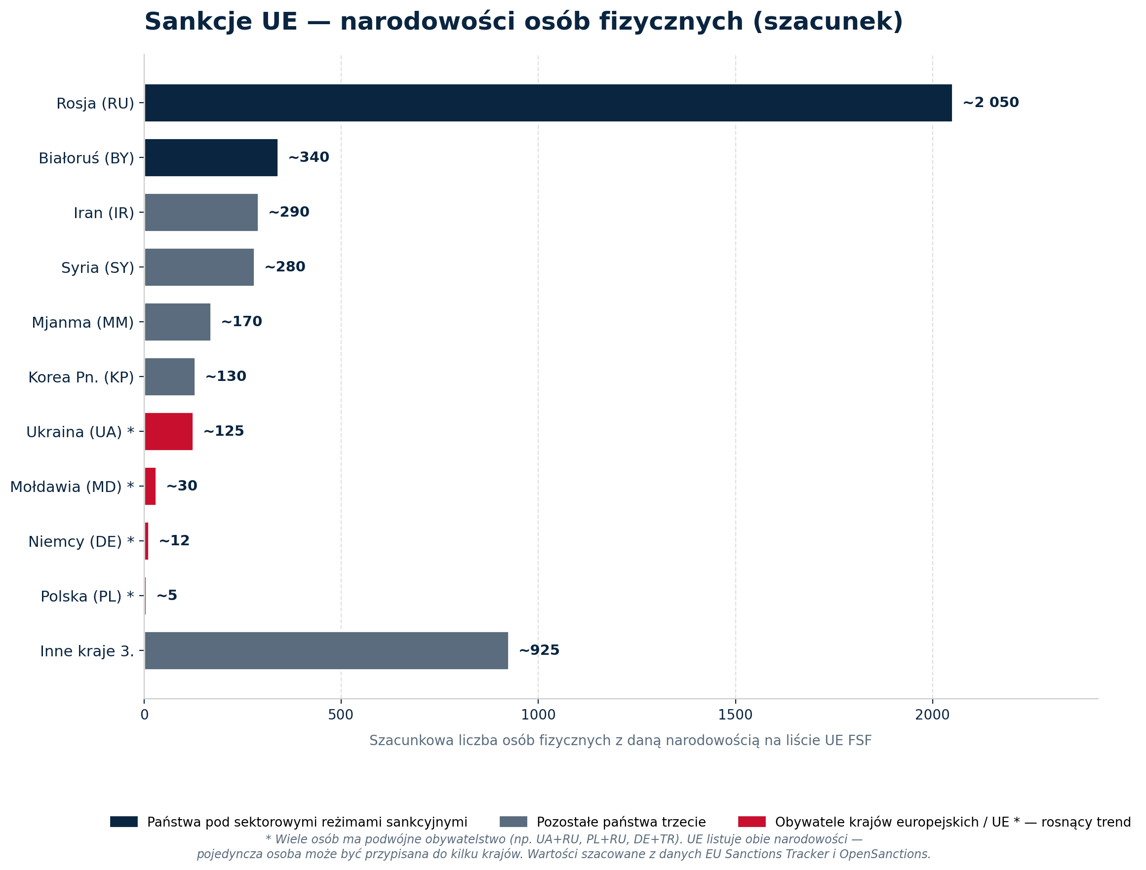 Chart showing the distribution of nationalities of persons on the EU sanctions list: Russia, Iran, Syria, Myanmar, North Korea, Ukraine, EU member states, and others
