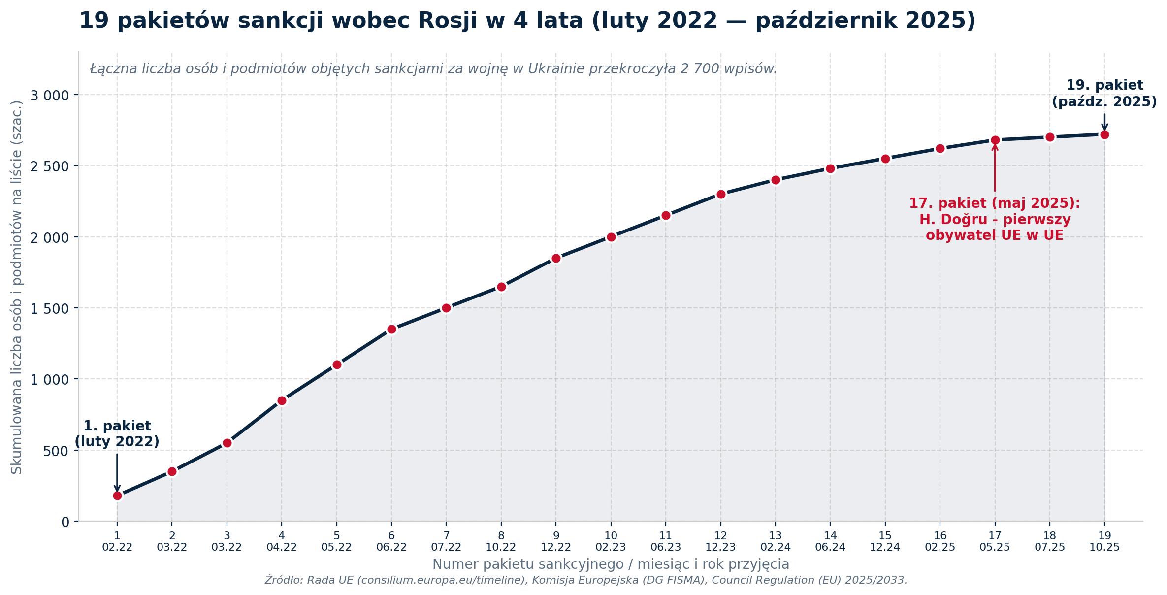 Wykres chronologii 19 pakietów sankcji UE wobec Rosji od lutego 2022 do października 2025 r. — liczba nowych wpisów per pakiet