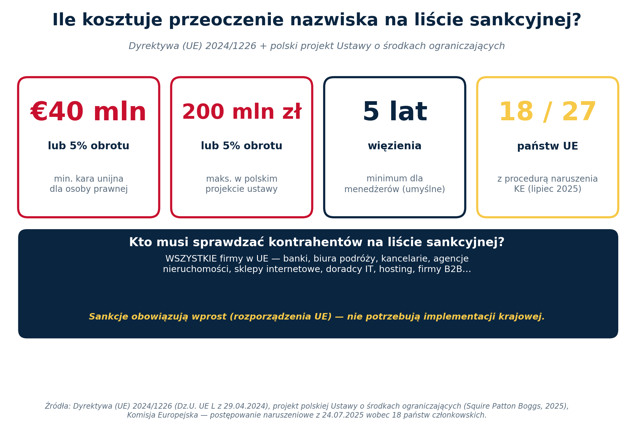 Wykres ekspozycji finansowej firmy: kara min. 40 mln EUR lub 5% globalnego obrotu, więzienie 1–5 lat dla menedżera, polski projekt 200 mln PLN