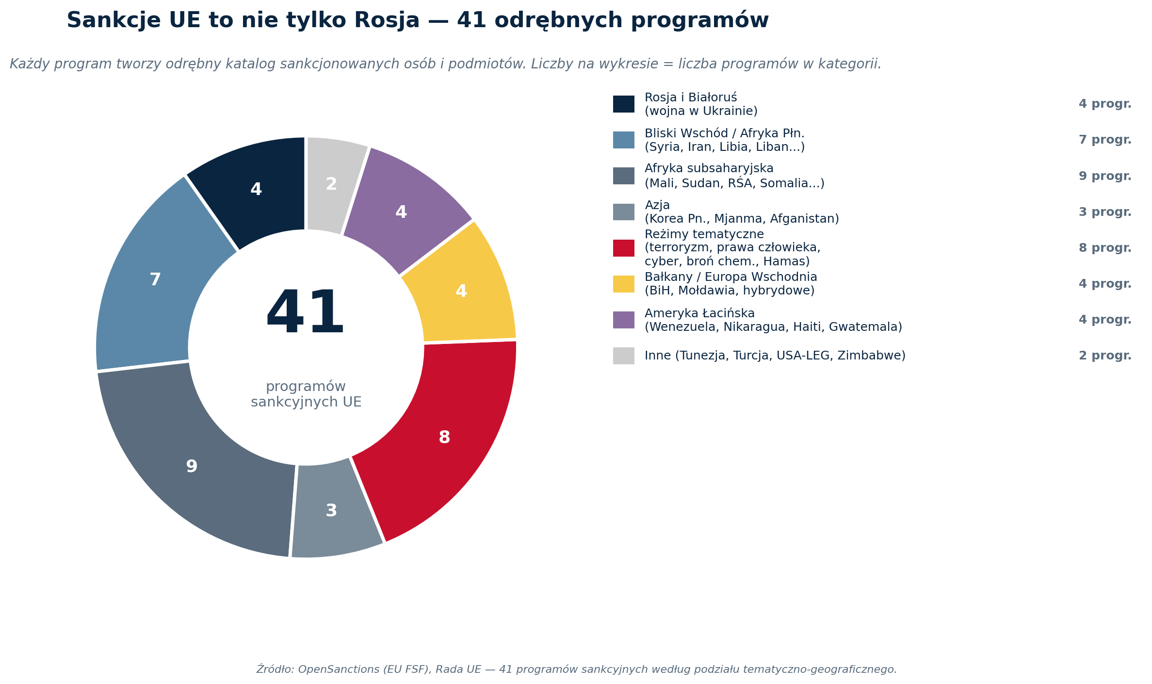 Wykres kategoryzacji 41 reżimów sankcyjnych UE: Afryka subsaharyjska, Bliski Wschód, reżimy tematyczne, Bałkany, Ameryka Łacińska, Rosja i Białoruś, Azja, inne