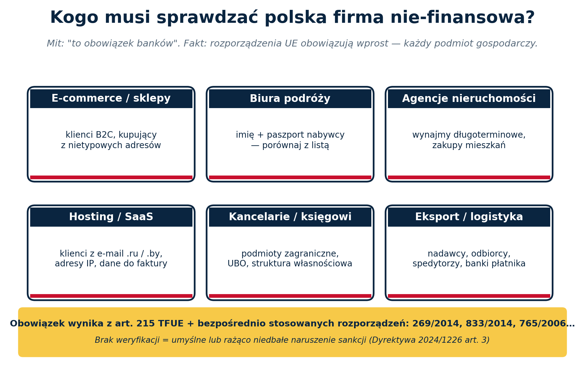 Wykres branż objętych obowiązkiem screeningu sankcyjnego: e-commerce, biura podróży, agencje nieruchomości, hosting/SaaS, kancelarie, eksport/logistyka, banki