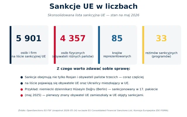 Pulpit z kluczowymi liczbami listy sankcyjnej UE: 5 901 osób i podmiotów, 41 reżimów, 114 krajów (stan na 14 maja 2026)