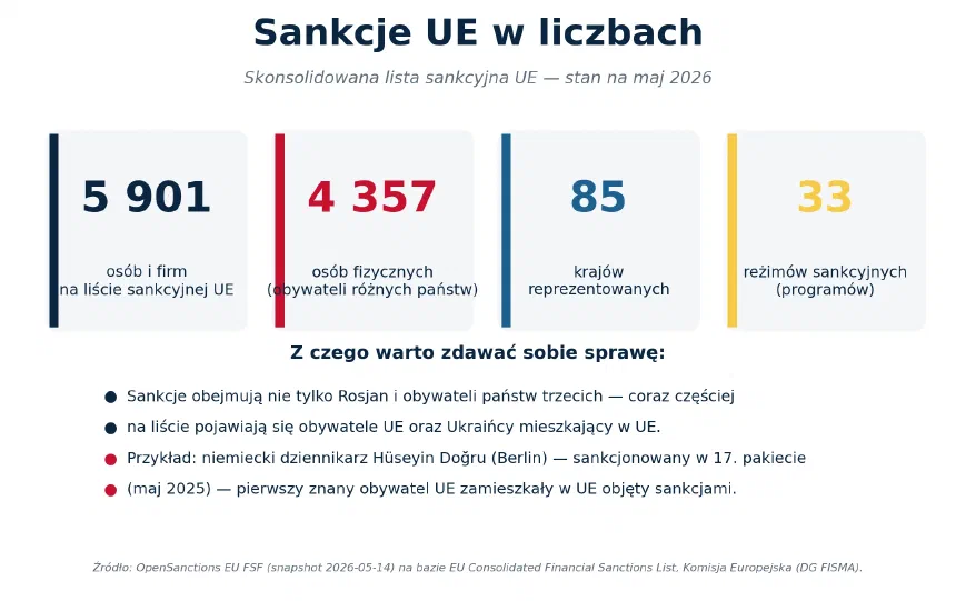 Pulpit z kluczowymi liczbami listy sankcyjnej UE: 5 901 osób i podmiotów, 41 reżimów, 114 krajów (stan na 14 maja 2026)